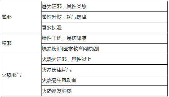 火邪、燥邪、暑邪致病特點分別是什么？