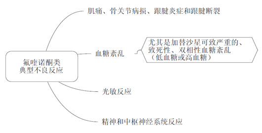 氟喹諾酮類抗菌藥物不良反應--執(zhí)業(yè)藥師高頻考點