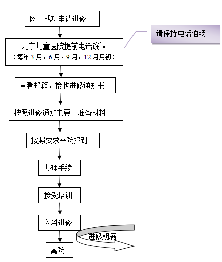 進修護士