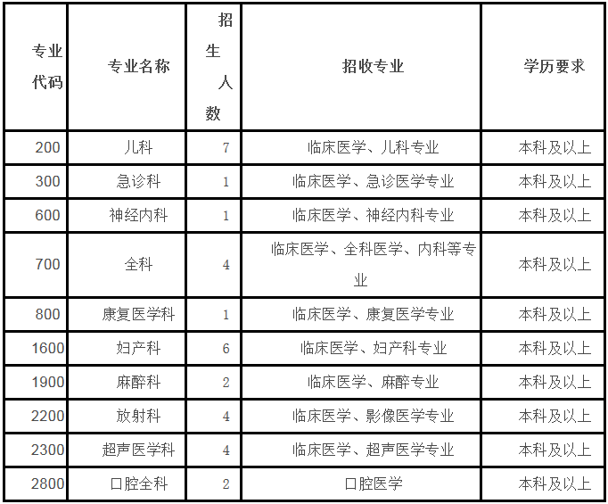 2019年?yáng)|華醫(yī)院第二批住院醫(yī)師規(guī)范化培訓(xùn)招生安排公布