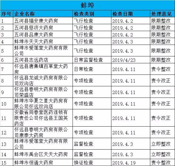 執(zhí)業(yè)藥師掛證檢查正式開始，659家藥店被罰了！