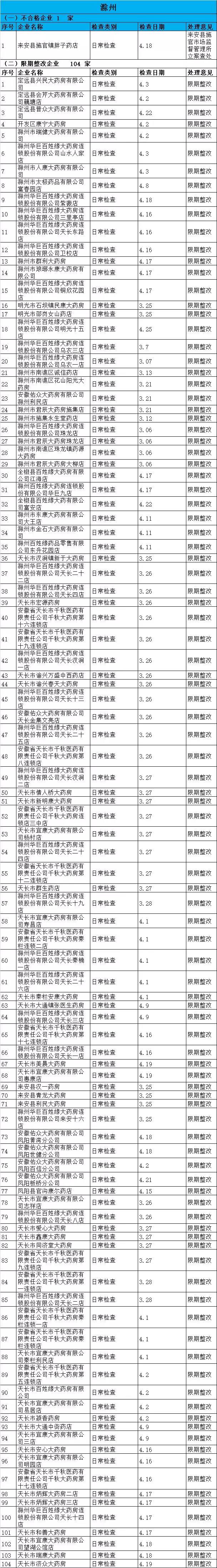 執(zhí)業(yè)藥師掛證檢查正式開始，659家藥店被罰了！