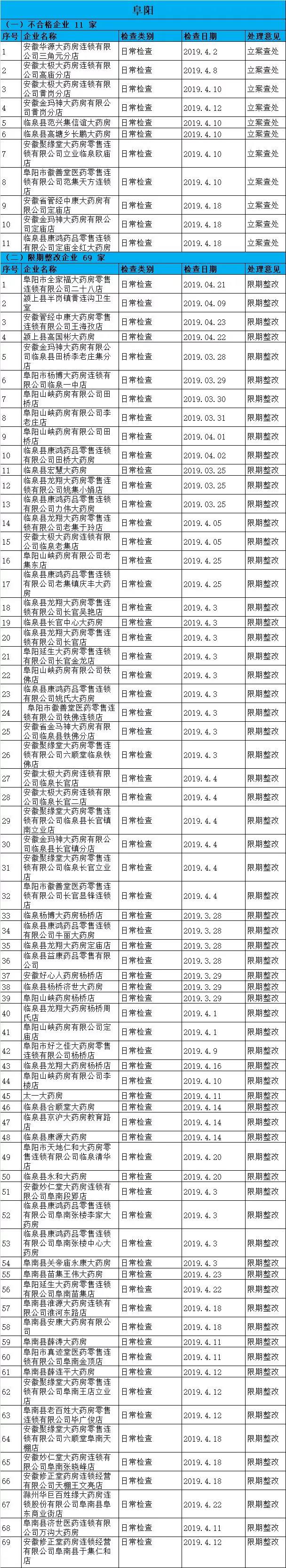 執(zhí)業(yè)藥師掛證檢查正式開始，659家藥店被罰了！