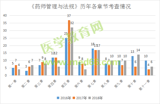 2019執(zhí)業(yè)藥師《法規(guī)》大綱竟有289處變化！