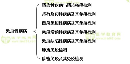 臨床免疫檢驗(yàn)重點(diǎn)學(xué)習(xí)內(nèi)容介紹