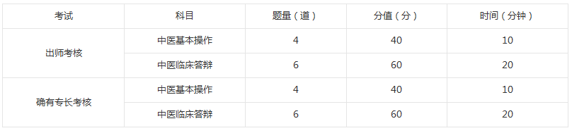 確有專長考試考哪些內容