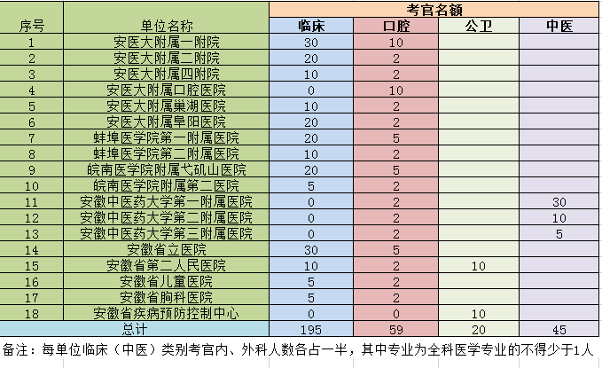 2019年安徽省醫(yī)師實(shí)踐技能考官名額擔(dān)任表