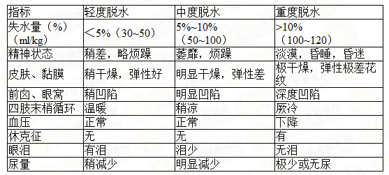 不同程度脫水的臨床表現(xiàn)與判斷標準 