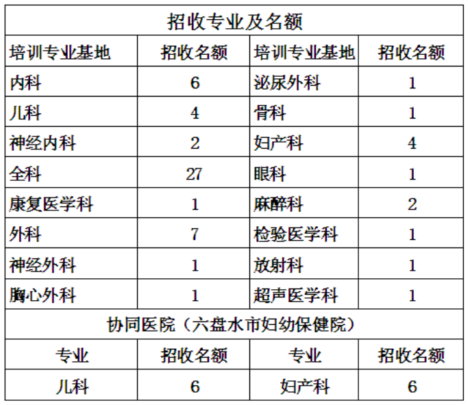 貴州六盤水人民醫(yī)院2019年住院醫(yī)師規(guī)范化培訓(xùn)（西醫(yī)臨床）招生簡(jiǎn)章已公布！