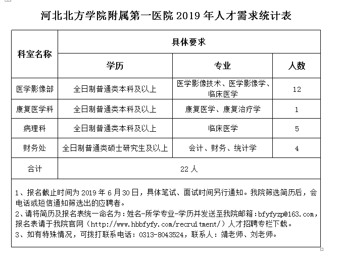 北方學(xué)院附屬第一醫(yī)院2019年6月招聘工作人員（河北?。? width=