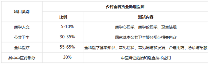 鄉(xiāng)村全科助理醫(yī)師考試筆試考試方案及內(nèi)容