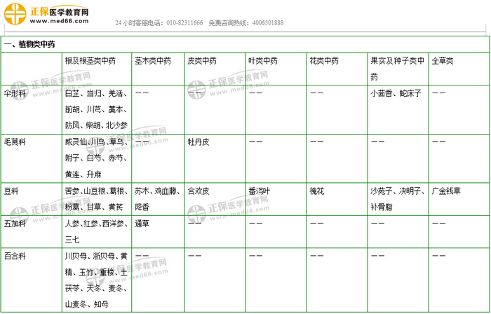 403味中藥大匯總！2019年執(zhí)業(yè)藥師《中藥二》復(fù)習(xí) 靠它了！