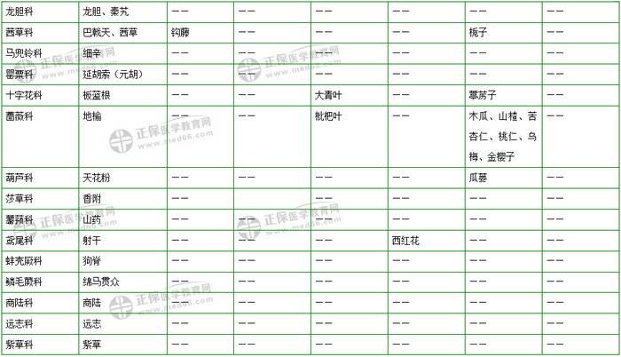 403味中藥大匯總！2019年執(zhí)業(yè)藥師《中藥二》復(fù)習(xí) 靠它了！