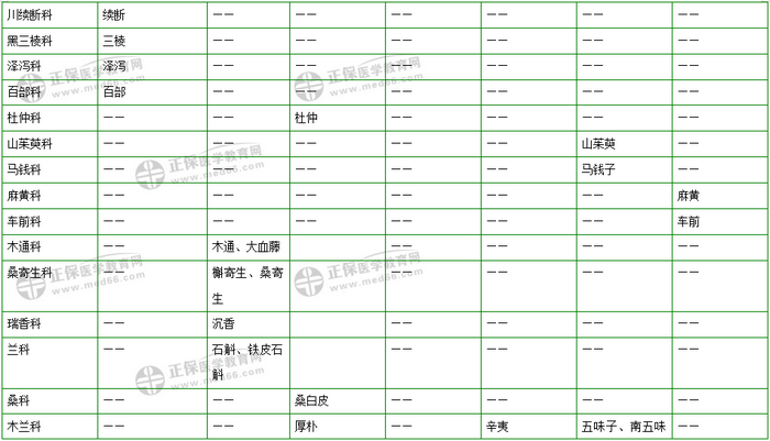 403味中藥大匯總！2019年執(zhí)業(yè)藥師《中藥二》復(fù)習(xí) 靠它了！