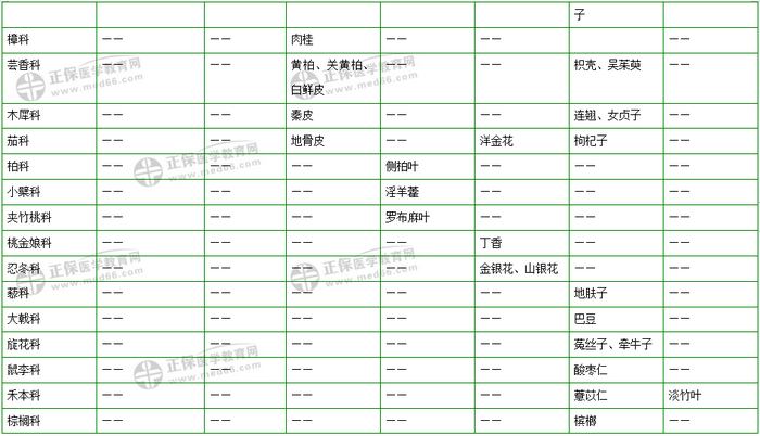 403味中藥大匯總！2019年執(zhí)業(yè)藥師《中藥二》復(fù)習(xí) 靠它了！