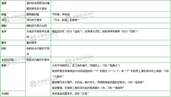 403味中藥大匯總！2019年執(zhí)業(yè)藥師《中藥二》復(fù)習(xí) 靠它了！