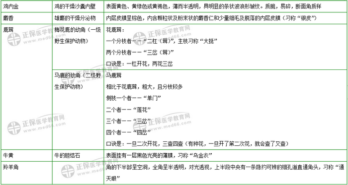 403味中藥大匯總！2019年執(zhí)業(yè)藥師《中藥二》復(fù)習(xí) 靠它了！