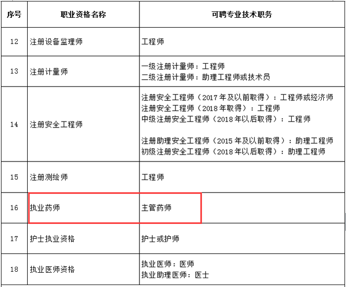 又一省市實(shí)行執(zhí)業(yè)藥師評(píng)職稱，全國多地已發(fā)文執(zhí)行！