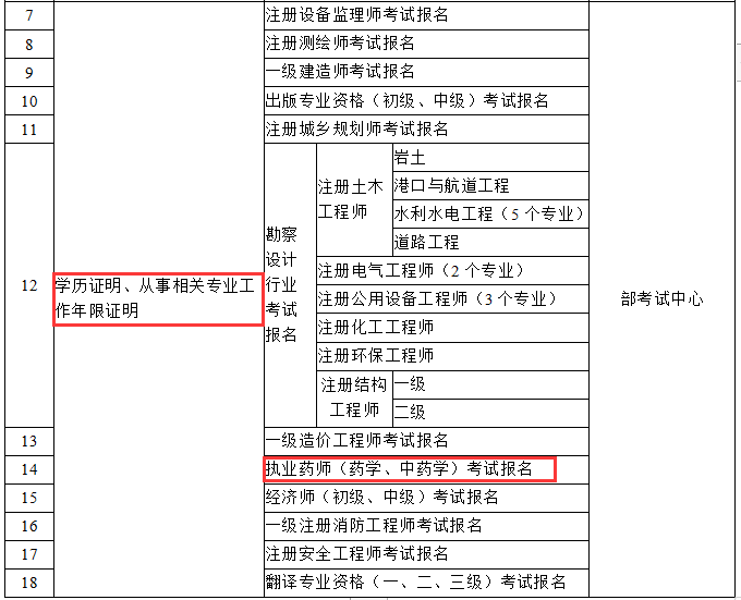 國家發(fā)文！2019執(zhí)業(yè)藥師報名將不需要工作、學(xué)歷證明！