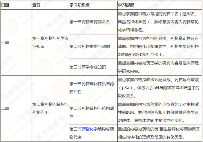 10周拿下執(zhí)業(yè)藥師《中/藥一》 這份備考計劃表刷爆朋友圈！