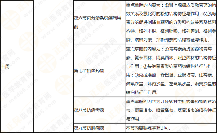 10周拿下執(zhí)業(yè)藥師《中/藥一》 這份備考計劃表刷爆朋友圈！