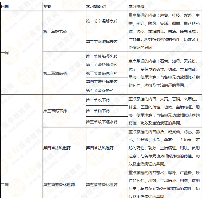 11周拿下執(zhí)業(yè)藥師《中/藥二》 這份備考計(jì)劃表考生務(wù)必收藏！