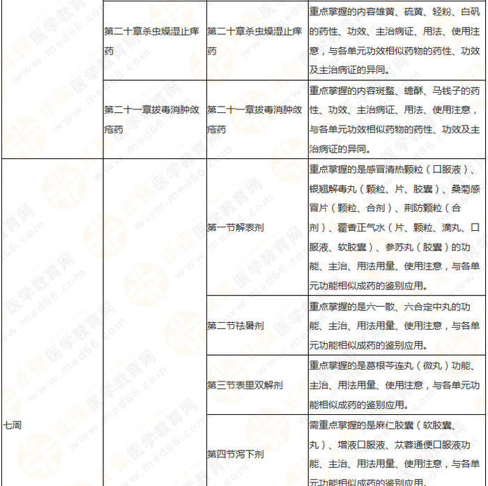 11周拿下執(zhí)業(yè)藥師《中/藥二》 這份備考計(jì)劃表考生務(wù)必收藏！