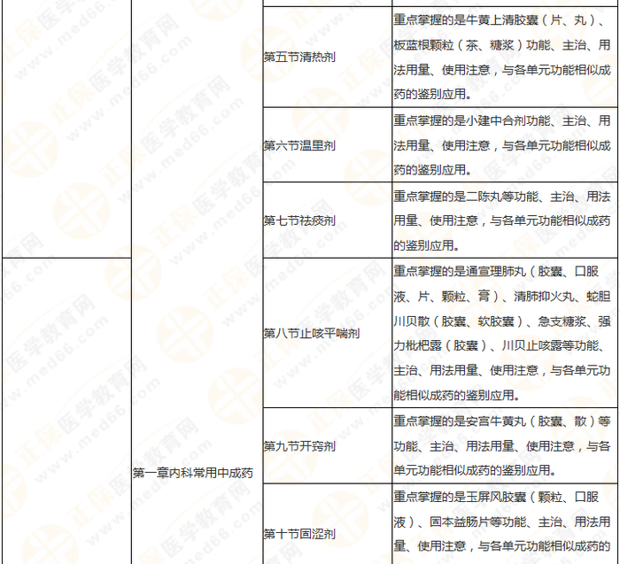 11周拿下執(zhí)業(yè)藥師《中/藥二》 這份備考計(jì)劃表考生務(wù)必收藏！