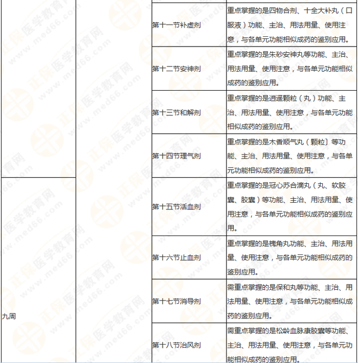 11周拿下執(zhí)業(yè)藥師《中/藥二》 這份備考計(jì)劃表考生務(wù)必收藏！