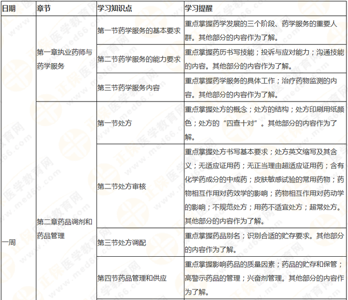 執(zhí)業(yè)藥師《藥綜》教材框架 理清思路 提高學(xué)習(xí)效率！