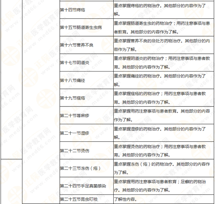 執(zhí)業(yè)藥師《藥綜》教材框架 理清思路 提高學(xué)習(xí)效率！