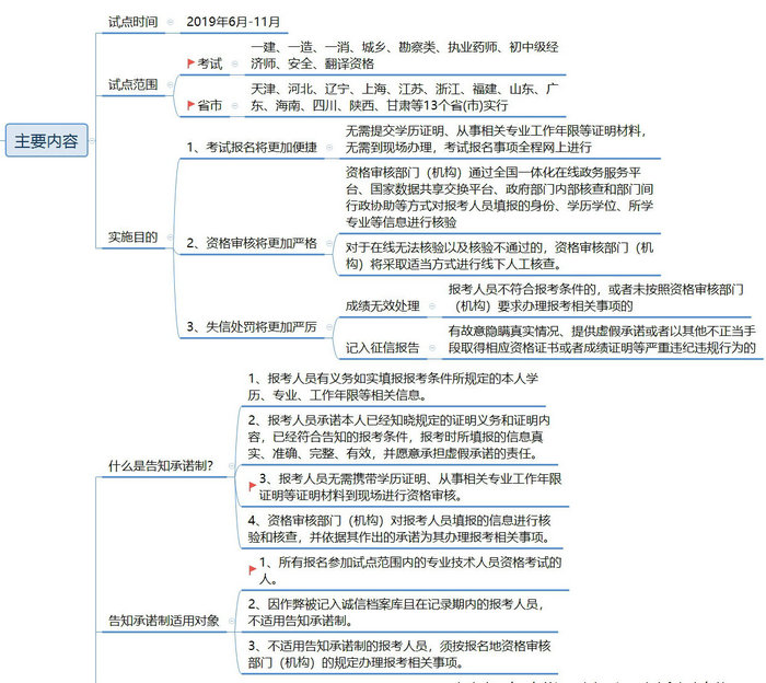 【政策圖解】執(zhí)業(yè)藥師考試報(bào)名“告知承諾制”實(shí)行方案！