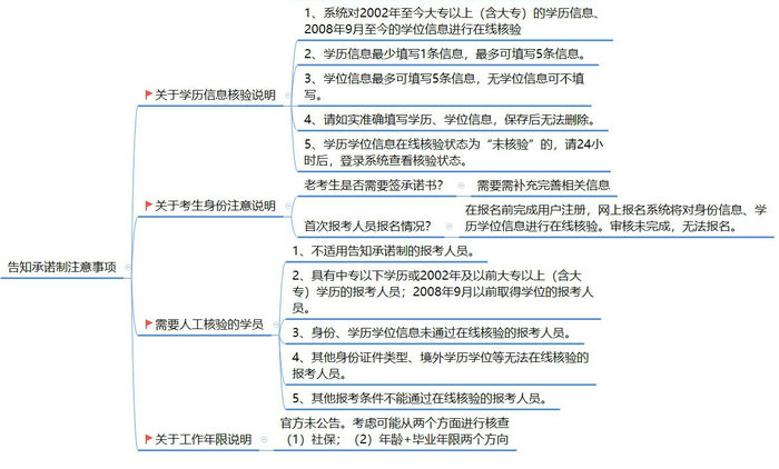 【政策圖解】執(zhí)業(yè)藥師考試報(bào)名“告知承諾制”實(shí)行方案！