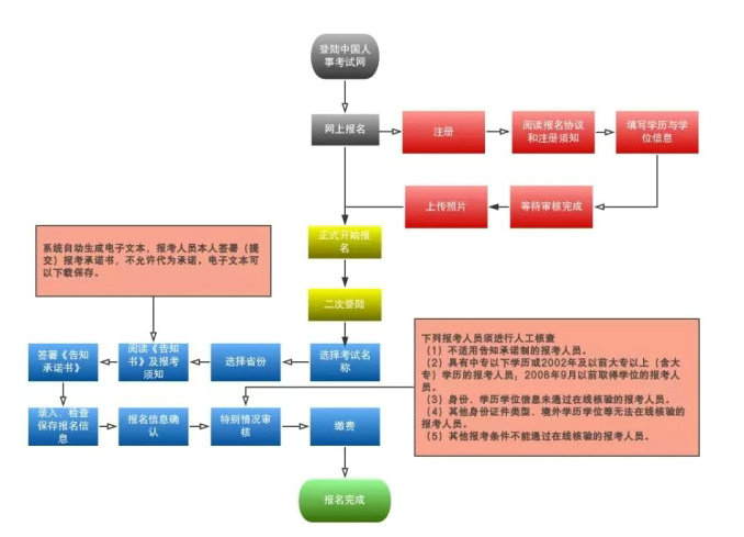 【政策圖解】執(zhí)業(yè)藥師考試報(bào)名“告知承諾制”實(shí)行方案！