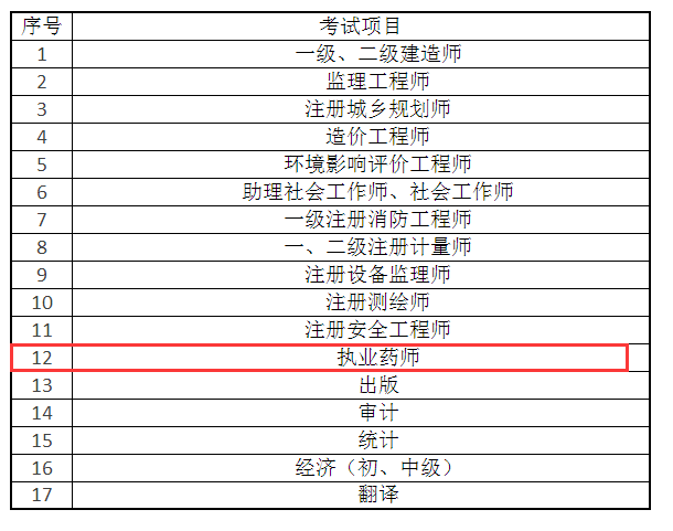 2019執(zhí)業(yè)藥師考試——考后資格審核或成最大難關(guān)！