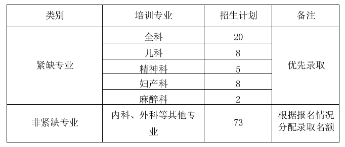 山東淄博市中心醫(yī)院住院醫(yī)師規(guī)范化培訓(xùn)2019年7月招生開始！