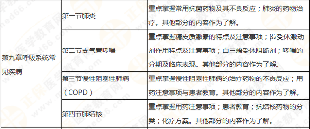 執(zhí)業(yè)藥師《藥學(xué)綜合知識與技能》突出以用定考，這8個章節(jié)分值達(dá)94分！