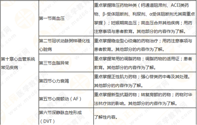 執(zhí)業(yè)藥師《藥學(xué)綜合知識與技能》突出以用定考，這8個章節(jié)分值達(dá)94分！