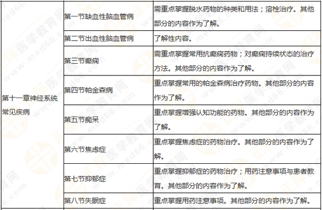 執(zhí)業(yè)藥師《藥學(xué)綜合知識與技能》突出以用定考，這8個章節(jié)分值達(dá)94分！