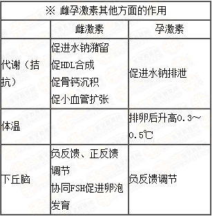 雌、孕激素的生理作用及附性器官的周期性變化