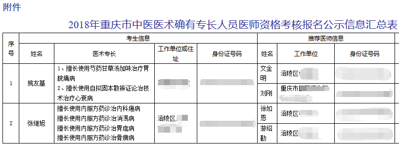 2018年重慶中醫(yī)醫(yī)術(shù)確有專長人員醫(yī)師資格考試市級審核名單