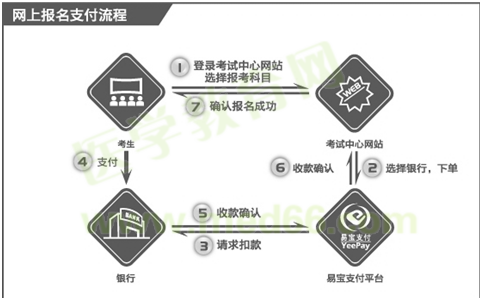 國際眼科醫(yī)師網(wǎng)上報(bào)名支付流程