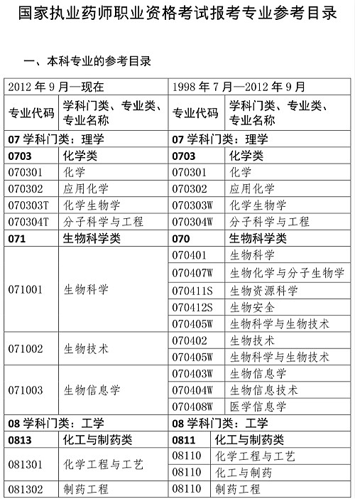 2019年執(zhí)業(yè)藥師考試報名專業(yè)目錄