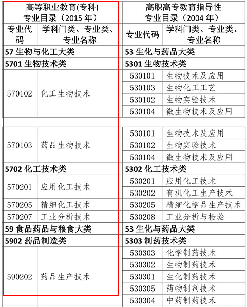 2019年執(zhí)業(yè)藥師報(bào)考專業(yè)目錄：新增專業(yè)匯總！