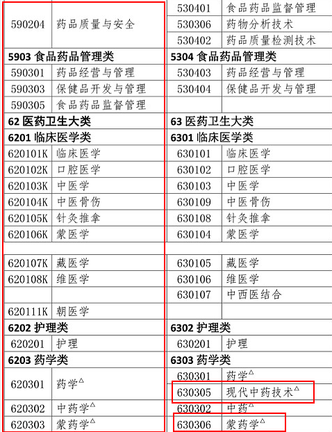 2019年執(zhí)業(yè)藥師報(bào)考專業(yè)目錄：新增專業(yè)匯總！