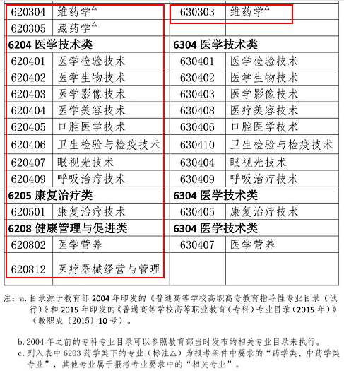 2019年執(zhí)業(yè)藥師報(bào)考專業(yè)目錄：新增專業(yè)匯總！