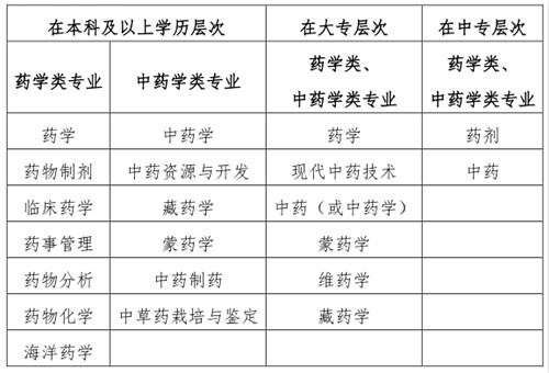 人事網(wǎng)官宣：2019年執(zhí)業(yè)藥師報(bào)考條件官方解讀！