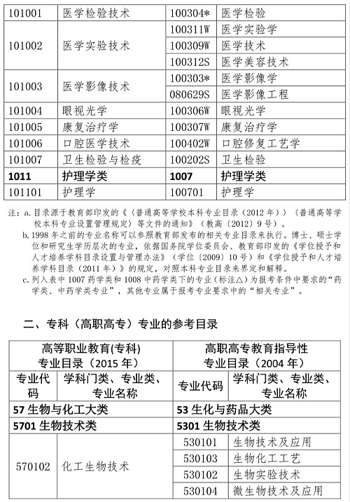 2020執(zhí)業(yè)藥師報(bào)考專業(yè)目錄：“藥學(xué)類、中藥學(xué)類專業(yè)”與“相關(guān)專業(yè)”的界定！