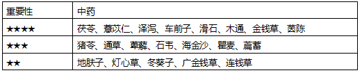 五分鐘帶你快速掌握?qǐng)?zhí)業(yè)藥師《中藥二》利水滲濕藥