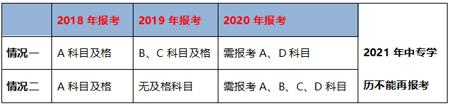 不同學(xué)歷的考生成績保留周期不同，你去年的執(zhí)業(yè)藥師成績還有效嗎？